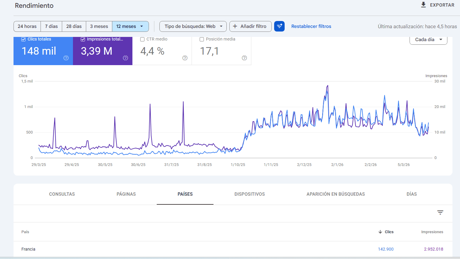 Google Search Console Francia — 148.000 clics anuales